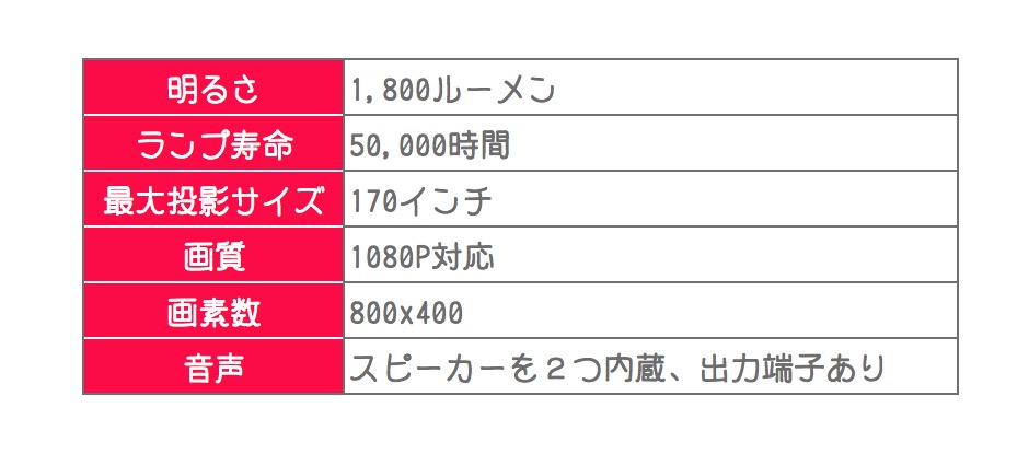 格安小型LEDプロジェクターの主なスペック